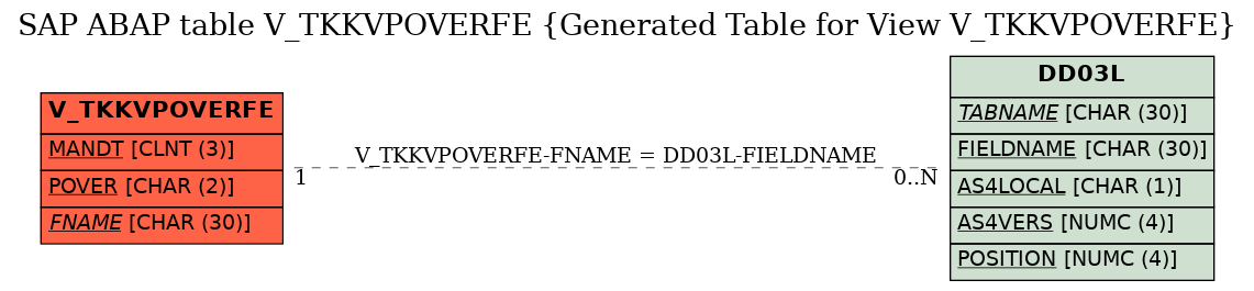 E-R Diagram for table V_TKKVPOVERFE (Generated Table for View V_TKKVPOVERFE)