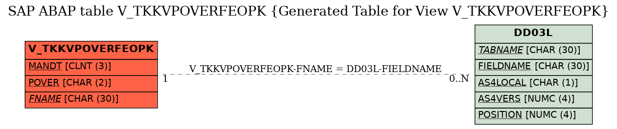 E-R Diagram for table V_TKKVPOVERFEOPK (Generated Table for View V_TKKVPOVERFEOPK)