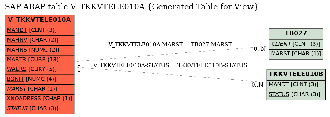 E-R Diagram for table V_TKKVTELE010A (Generated Table for View)