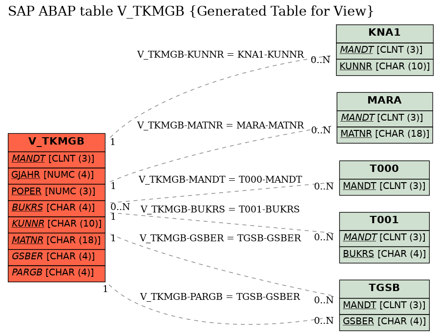 E-R Diagram for table V_TKMGB (Generated Table for View)
