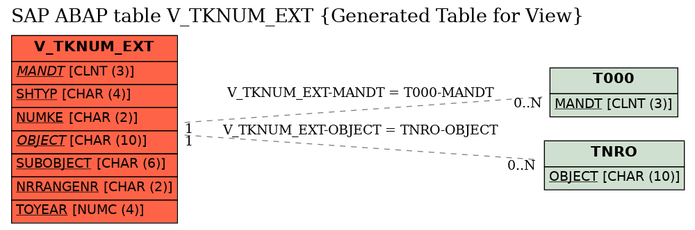 E-R Diagram for table V_TKNUM_EXT (Generated Table for View)