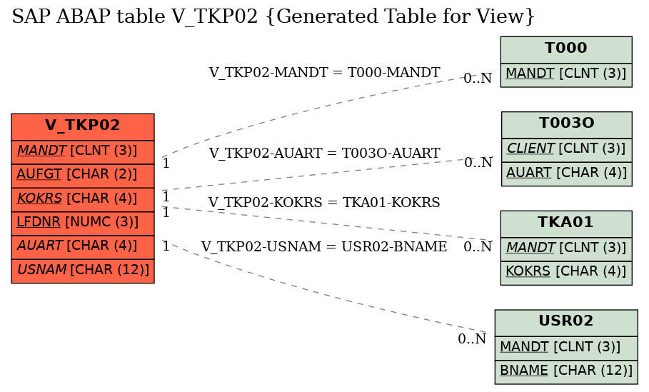 E-R Diagram for table V_TKP02 (Generated Table for View)