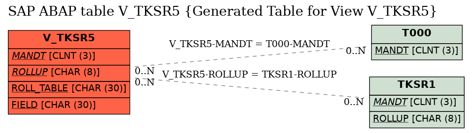 E-R Diagram for table V_TKSR5 (Generated Table for View V_TKSR5)