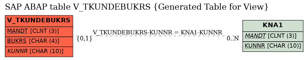 E-R Diagram for table V_TKUNDEBUKRS (Generated Table for View)