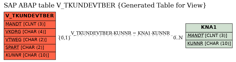 E-R Diagram for table V_TKUNDEVTBER (Generated Table for View)