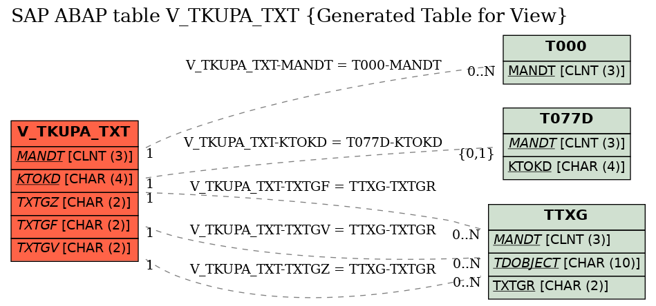 E-R Diagram for table V_TKUPA_TXT (Generated Table for View)