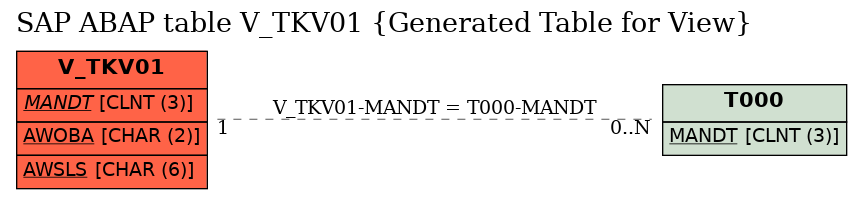 E-R Diagram for table V_TKV01 (Generated Table for View)