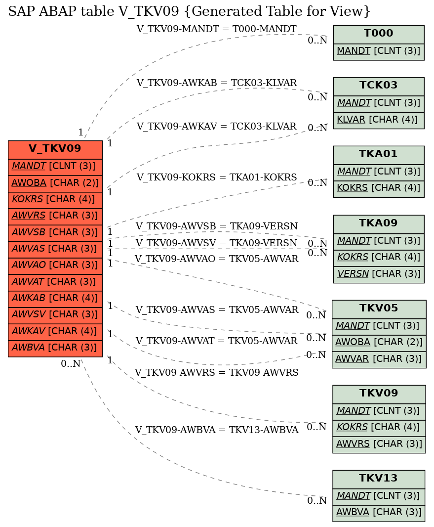 E-R Diagram for table V_TKV09 (Generated Table for View)