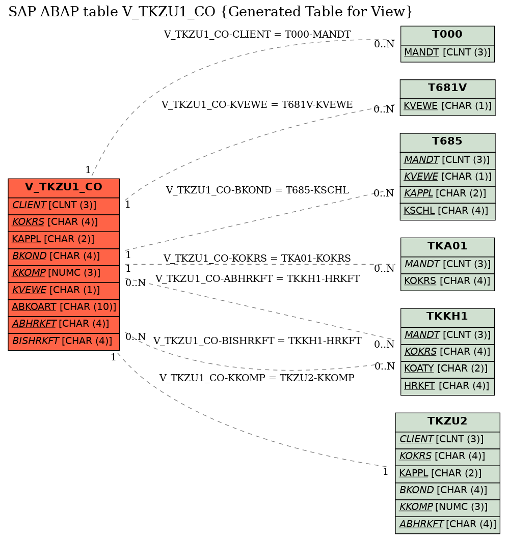 E-R Diagram for table V_TKZU1_CO (Generated Table for View)