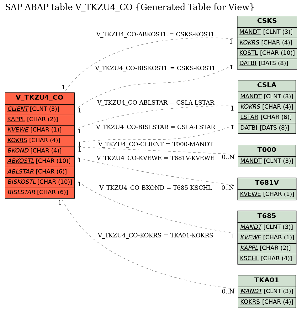 E-R Diagram for table V_TKZU4_CO (Generated Table for View)
