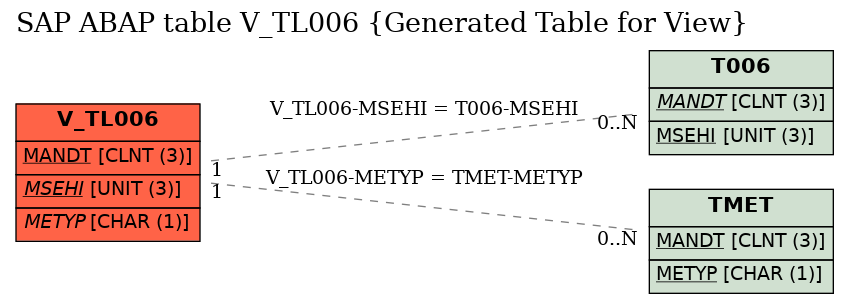 E-R Diagram for table V_TL006 (Generated Table for View)