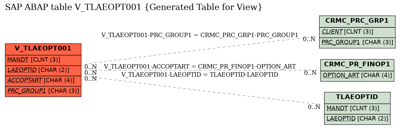 E-R Diagram for table V_TLAEOPT001 (Generated Table for View)