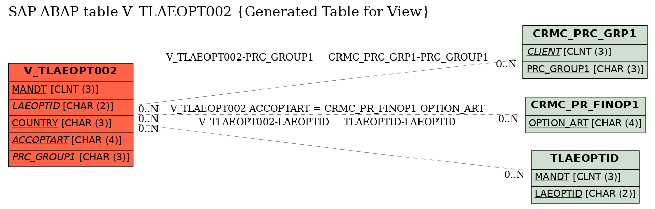 E-R Diagram for table V_TLAEOPT002 (Generated Table for View)