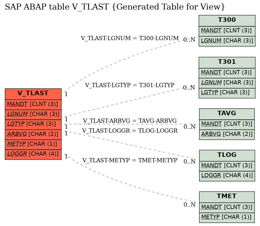 E-R Diagram for table V_TLAST (Generated Table for View)