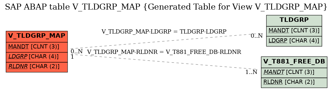 E-R Diagram for table V_TLDGRP_MAP (Generated Table for View V_TLDGRP_MAP)