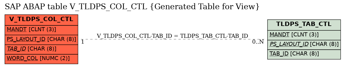 E-R Diagram for table V_TLDPS_COL_CTL (Generated Table for View)