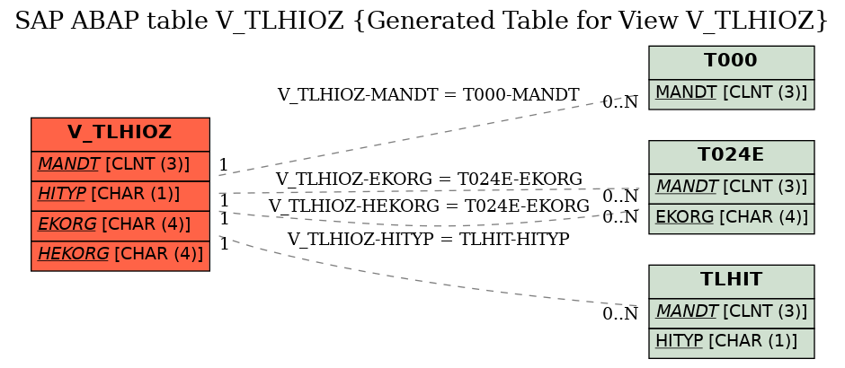 E-R Diagram for table V_TLHIOZ (Generated Table for View V_TLHIOZ)