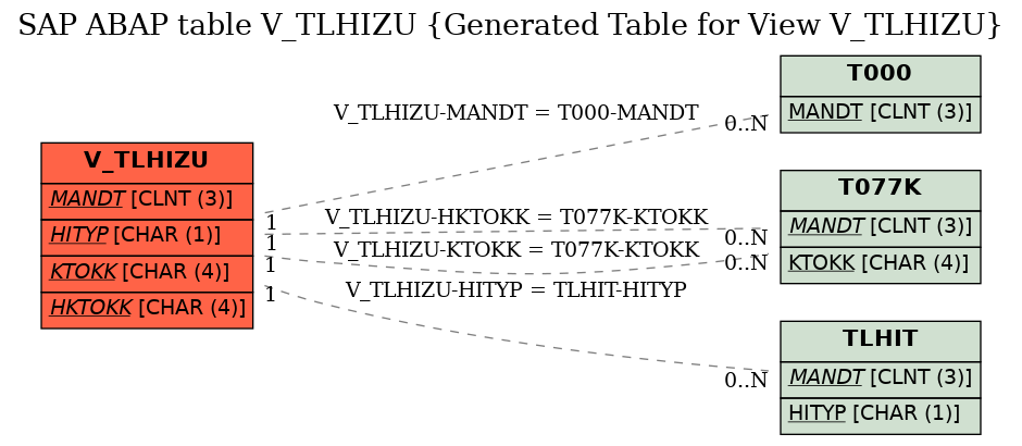 E-R Diagram for table V_TLHIZU (Generated Table for View V_TLHIZU)