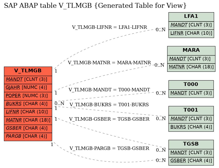 E-R Diagram for table V_TLMGB (Generated Table for View)