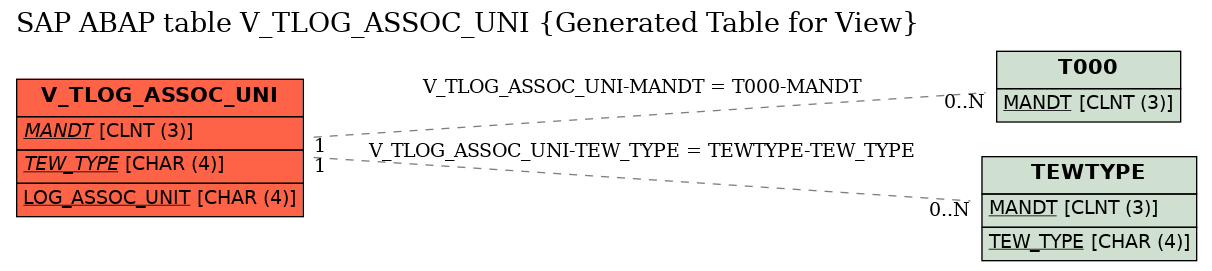 E-R Diagram for table V_TLOG_ASSOC_UNI (Generated Table for View)