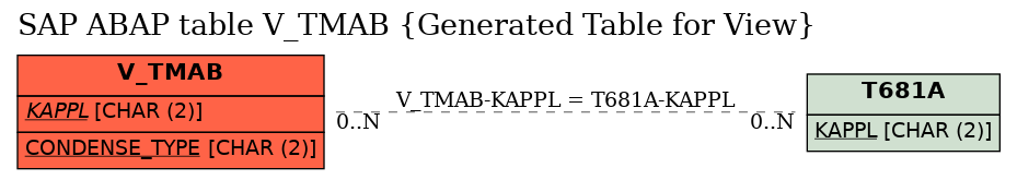 E-R Diagram for table V_TMAB (Generated Table for View)