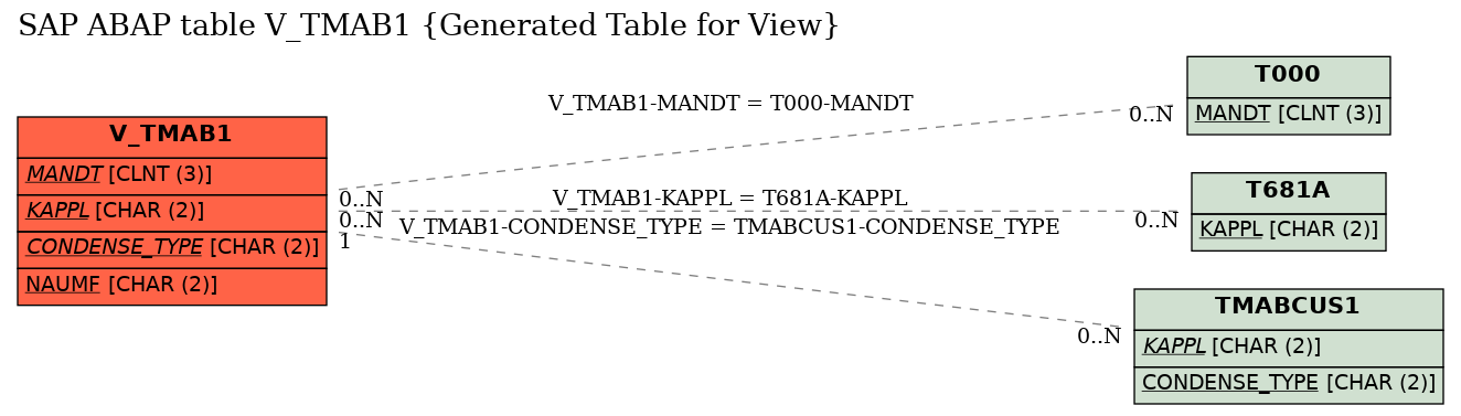 E-R Diagram for table V_TMAB1 (Generated Table for View)