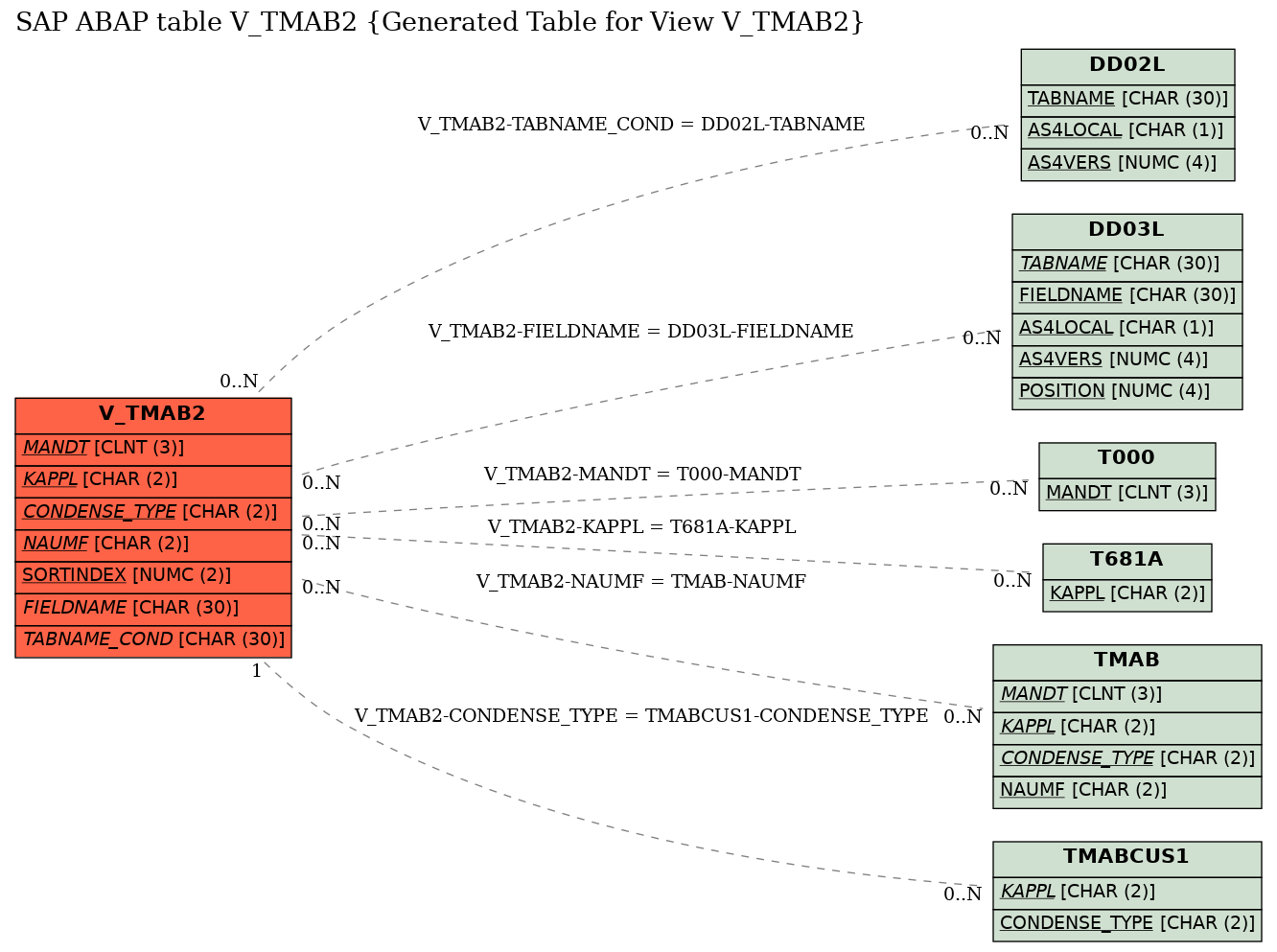 E-R Diagram for table V_TMAB2 (Generated Table for View V_TMAB2)
