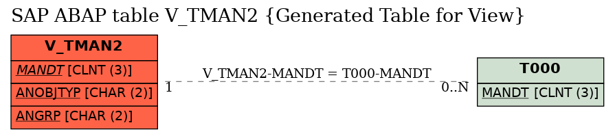 E-R Diagram for table V_TMAN2 (Generated Table for View)