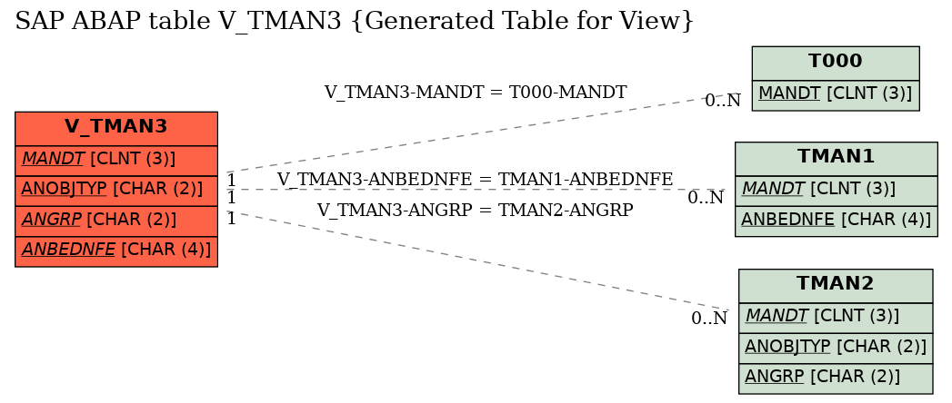 E-R Diagram for table V_TMAN3 (Generated Table for View)