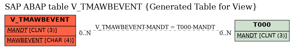 E-R Diagram for table V_TMAWBEVENT (Generated Table for View)