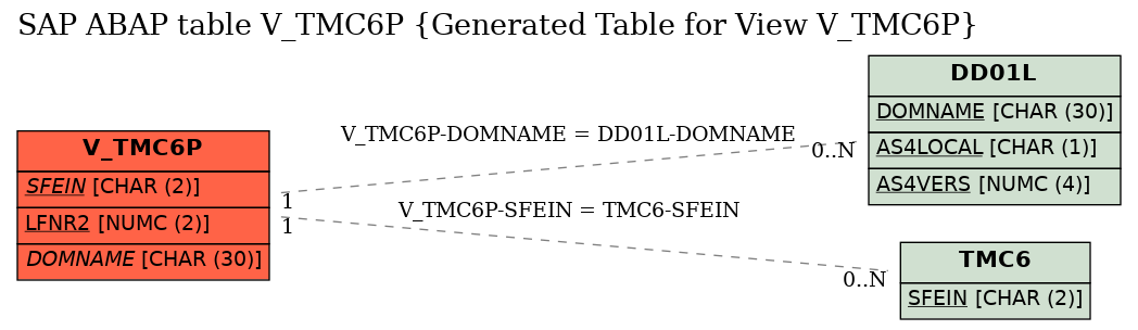E-R Diagram for table V_TMC6P (Generated Table for View V_TMC6P)