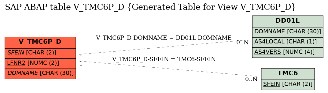 E-R Diagram for table V_TMC6P_D (Generated Table for View V_TMC6P_D)