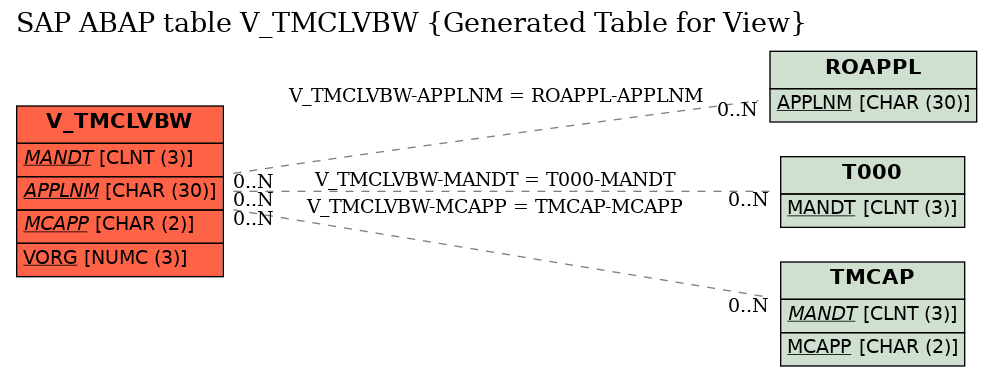 E-R Diagram for table V_TMCLVBW (Generated Table for View)