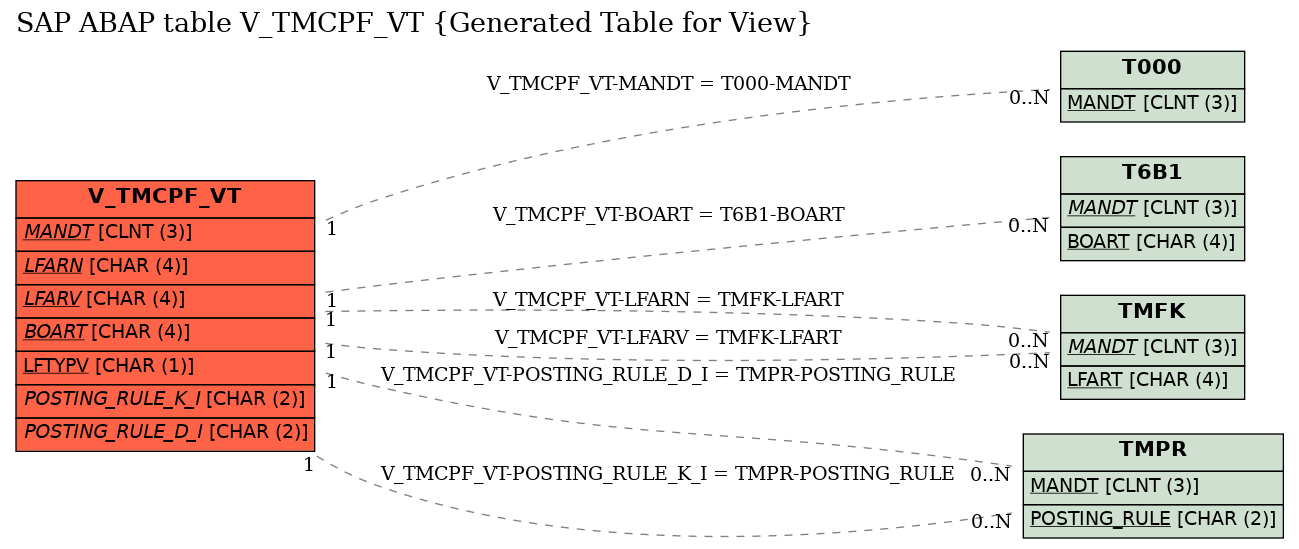 E-R Diagram for table V_TMCPF_VT (Generated Table for View)