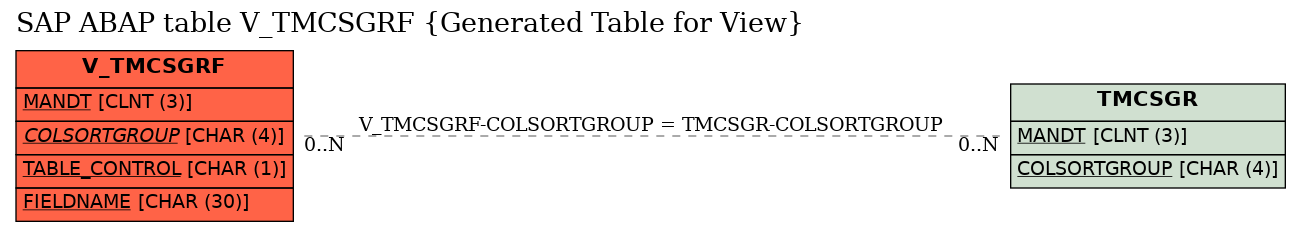 E-R Diagram for table V_TMCSGRF (Generated Table for View)