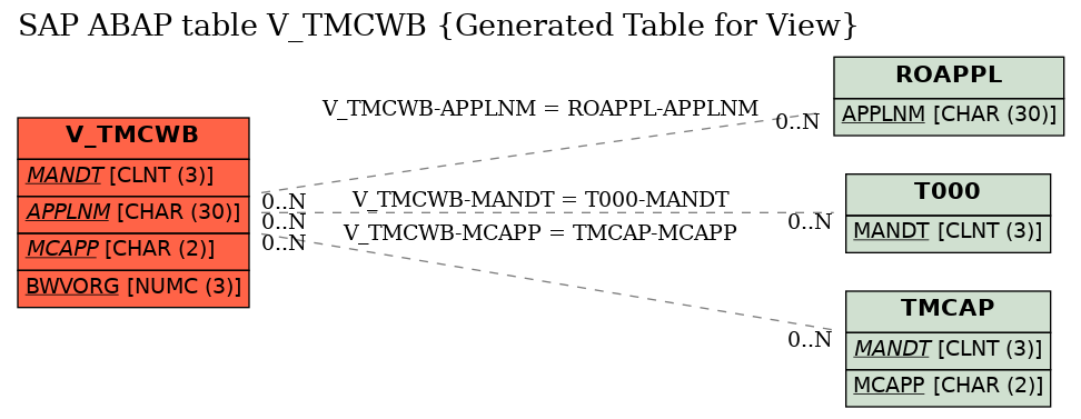E-R Diagram for table V_TMCWB (Generated Table for View)