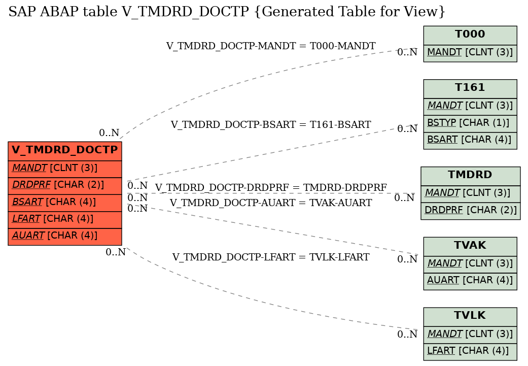 E-R Diagram for table V_TMDRD_DOCTP (Generated Table for View)