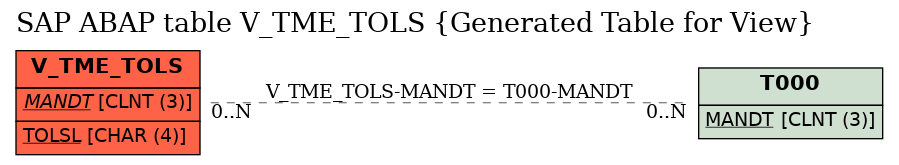 E-R Diagram for table V_TME_TOLS (Generated Table for View)