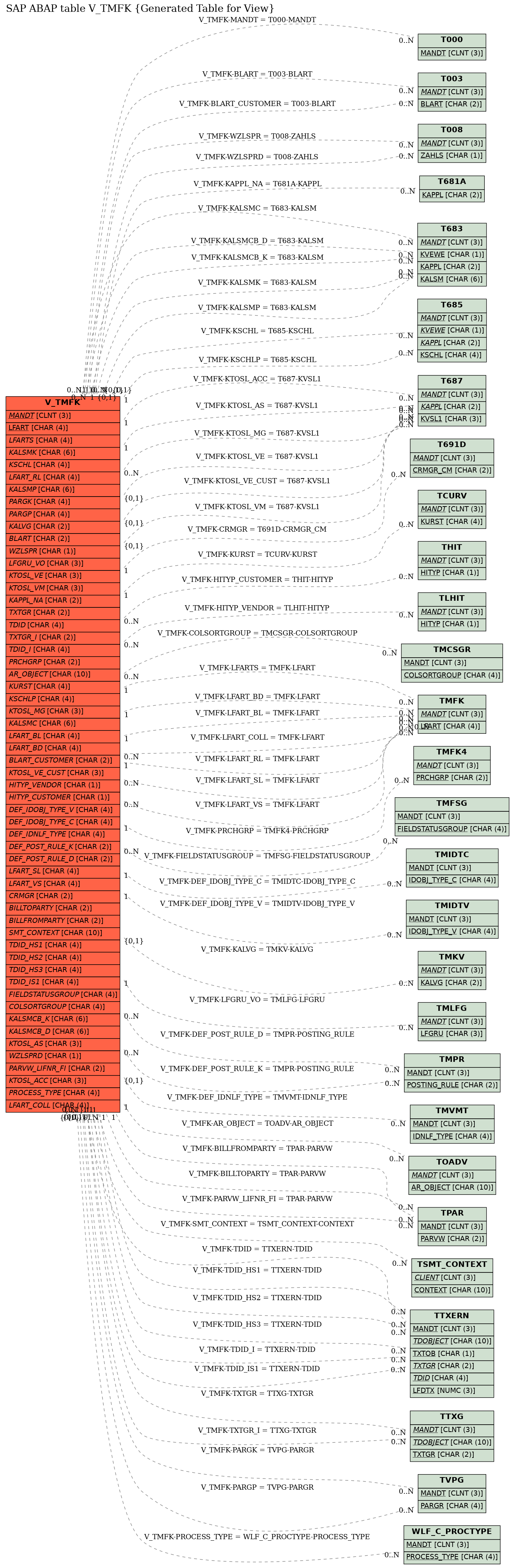 E-R Diagram for table V_TMFK (Generated Table for View)