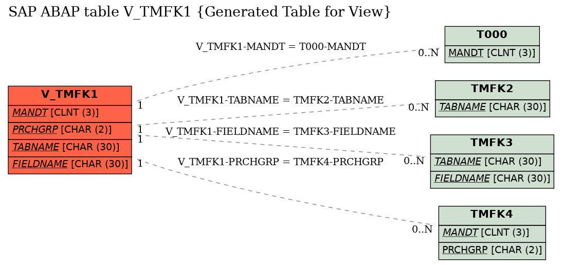 E-R Diagram for table V_TMFK1 (Generated Table for View)