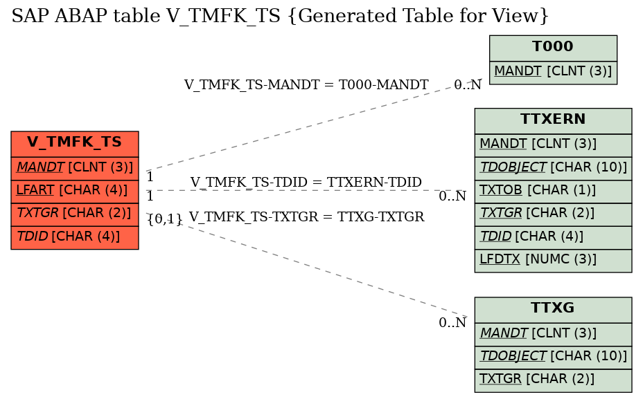 E-R Diagram for table V_TMFK_TS (Generated Table for View)