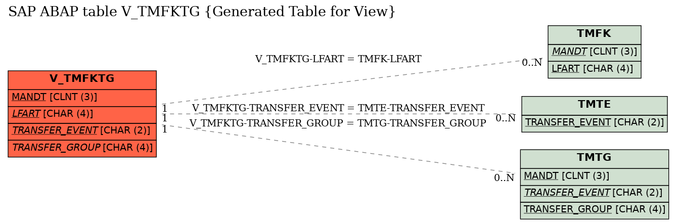E-R Diagram for table V_TMFKTG (Generated Table for View)