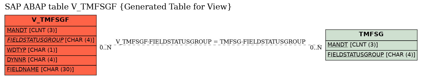 E-R Diagram for table V_TMFSGF (Generated Table for View)
