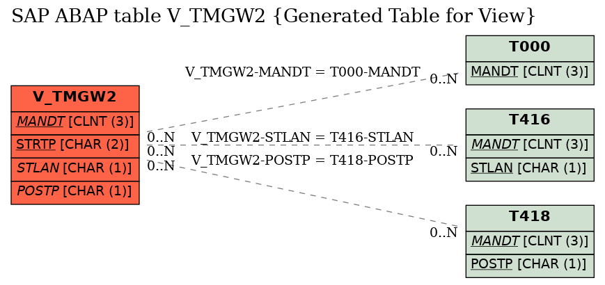 E-R Diagram for table V_TMGW2 (Generated Table for View)