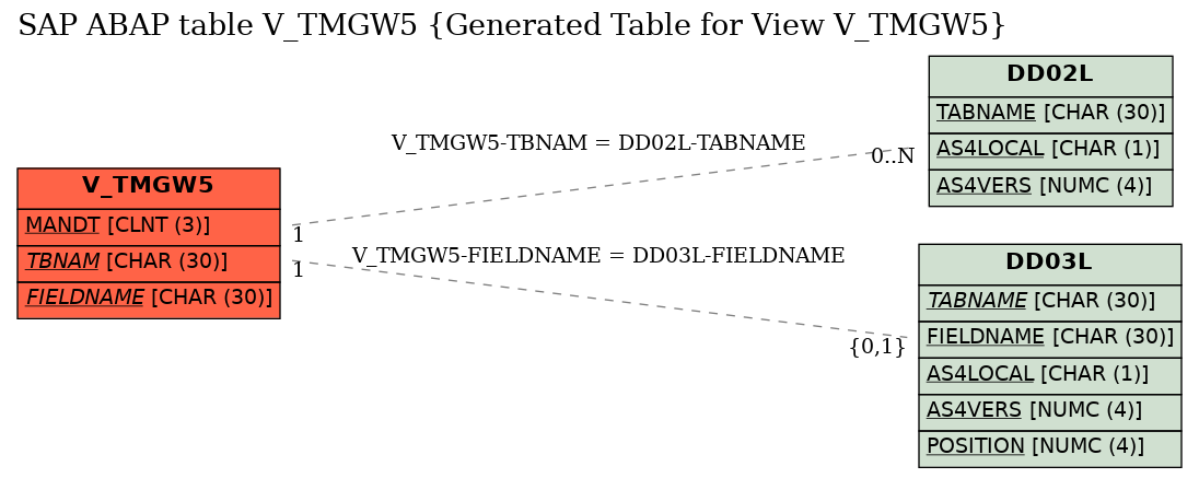 E-R Diagram for table V_TMGW5 (Generated Table for View V_TMGW5)