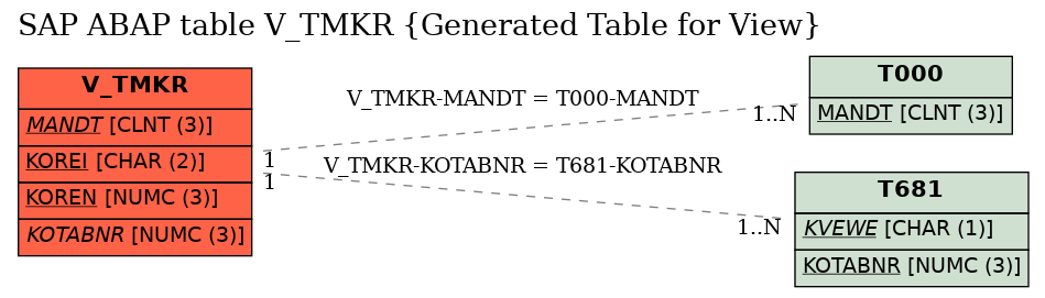 E-R Diagram for table V_TMKR (Generated Table for View)