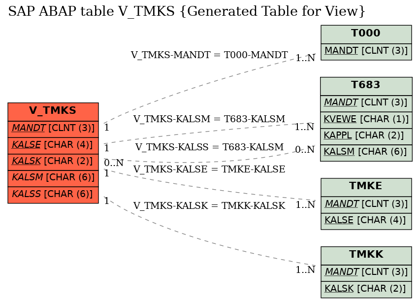 E-R Diagram for table V_TMKS (Generated Table for View)