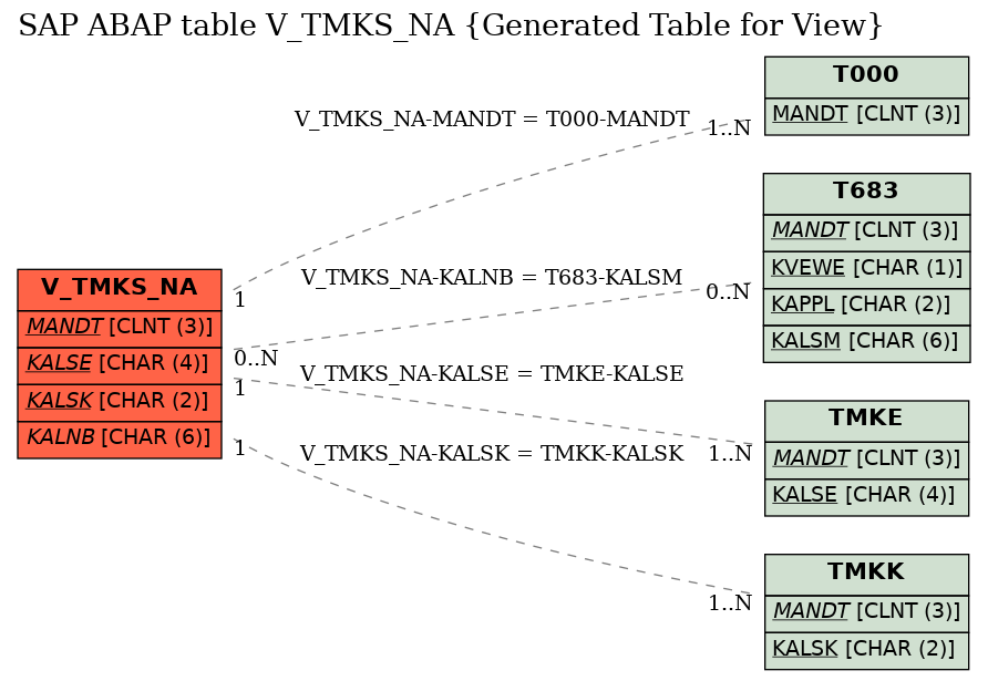 E-R Diagram for table V_TMKS_NA (Generated Table for View)
