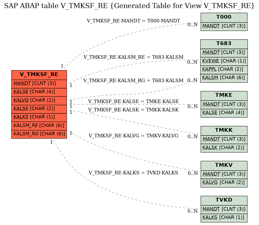 E-R Diagram for table V_TMKSF_RE (Generated Table for View V_TMKSF_RE)