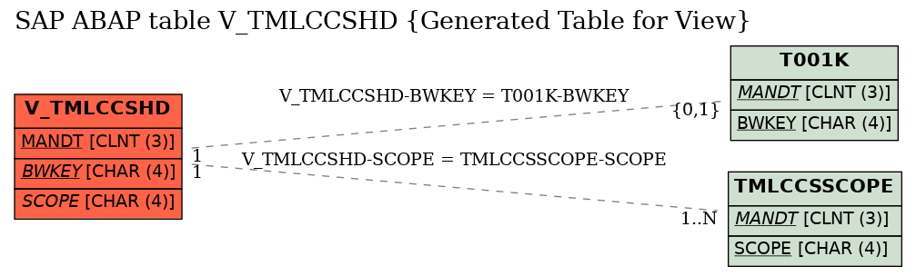 E-R Diagram for table V_TMLCCSHD (Generated Table for View)
